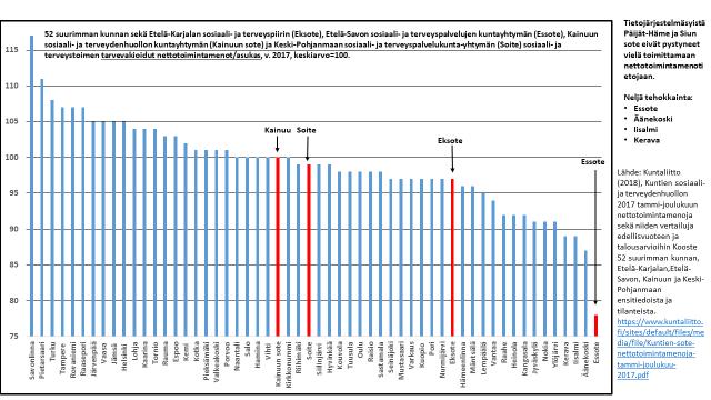 3(23) Palveluintegraation kustannushyöty suurimpien kuntien sote-menojen nykytasoon verrattuna Suurimpina kuntina käsitellään tässä niitä 52 suurinta kuntaa, jotka eivät kuulu Kainuun, Soiten,