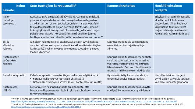 5(23) 3 Valinnanvapaus Tutkimustulokset viittaavat, että peruspalveluihin pääsy on työterveyspalvelujen ulkopuolella oleville usein vaikeaa.