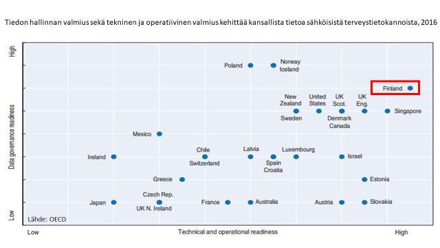 6(23) 4 Tiedon ja teknologian käyttö (ml. ICT-investointien kustannukset) Suomessa on OECD:n mukaan erinomaiset edellytykset sähköisten terveystietokantojen käytölle (kuvio 4). Kuvio 4.