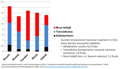 9(23) 6 Menokehykset OECD:n tietojen mukaan Pohjoismaissa terveydenhuollon menot kasvoivat reaalisesti hyvin nopeasti ajanjaksolla 1995-2009 (kuvio 7). Suomessa tuo kasvu oli nopeinta.