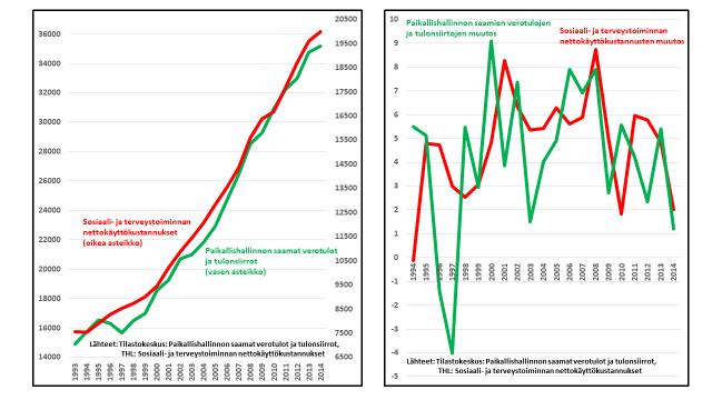 Terveydenhuollon menojen reaalikasvu henkeä kohti keskimäärin 1995-2009, %/v. Kuviot 8 ja 9 viittaavat, että kunnat ovat lisänneet sote-menojaan kuntien tulojen tahdissa.