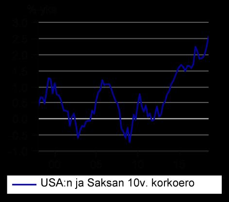 Korot eivät vielä tapa osakenousua Yhdysvalloissa loiveneva korkokäyrä eli pitkien ja lyhyiden korkojen eron supistuminen on pelottanut sijoittajia ja keskuspankkia jo jonkin aikaa.