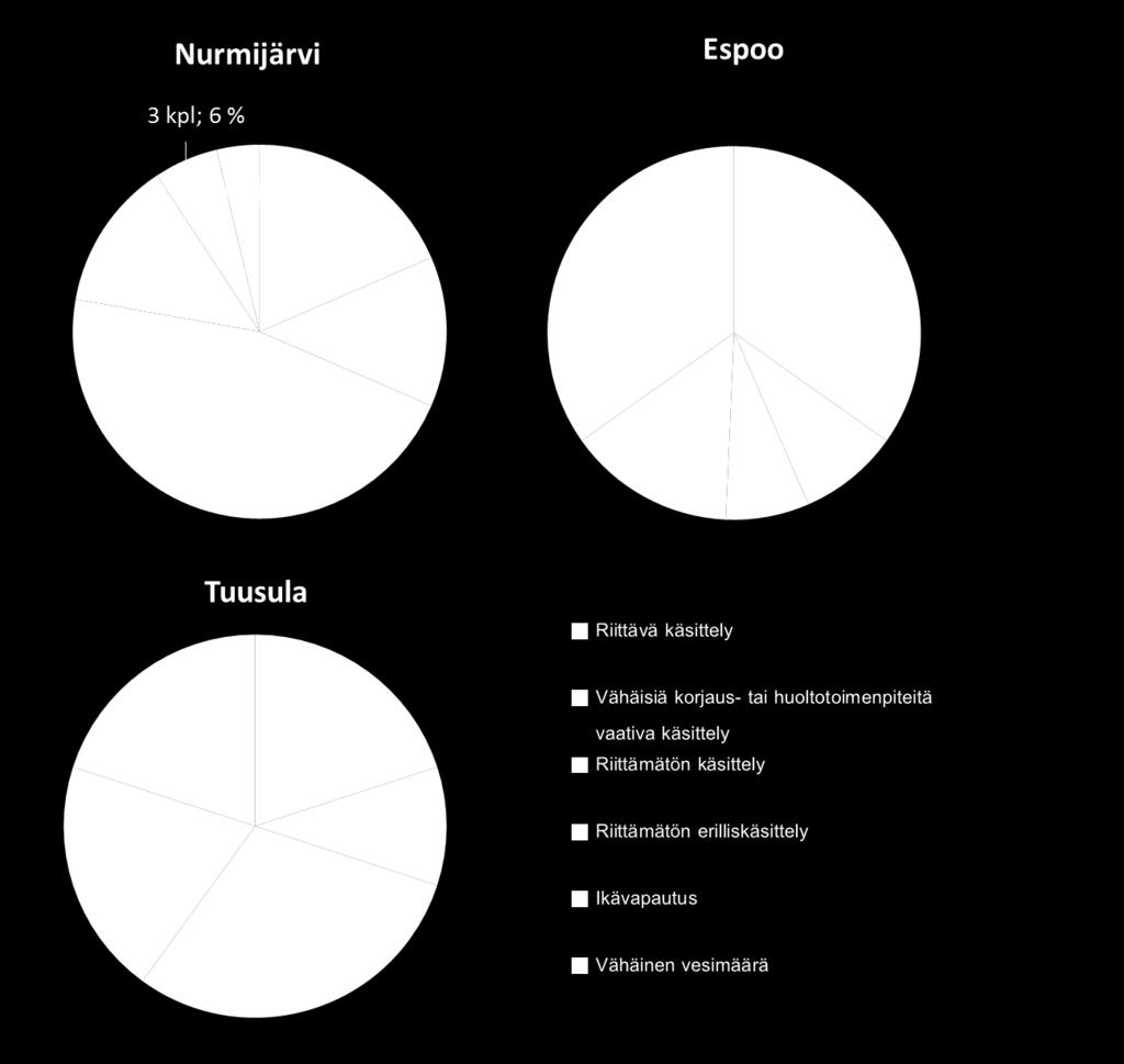 hajajätevesilainsäädännön puhdistusvaatimusten piirin, ja näistä vain 28 % joutuu remontoimaan jätevesijärjestelmänsä.