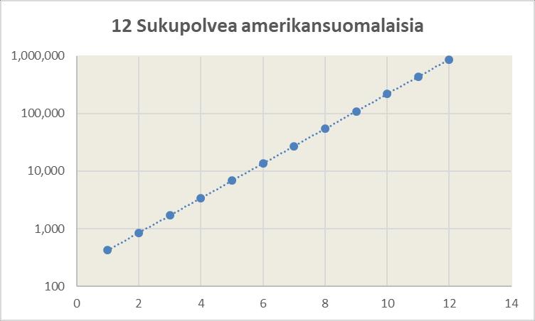 Yhteenveto Amerikkaan muutti noin 400 suomalaista, joilla lienee