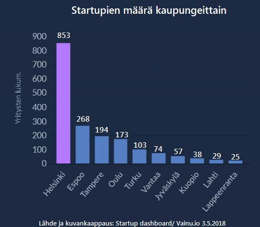Tekes ja TEM tilasivat Vainu.io:lta startup-kenttää tutkivan ohjelmiston, joka julkaistiin heinäkuussa 2016.