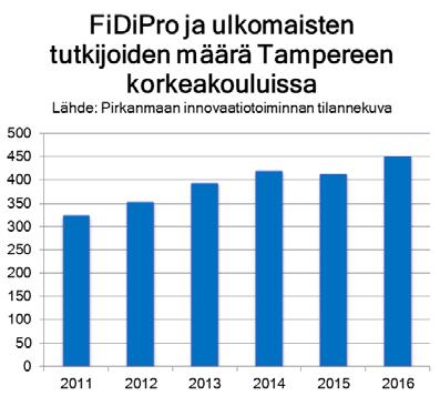 4c. Kv-opiskelijat ja tutkijat Vuonna 2016 ulkomaisten tutkinto-opiskelijoiden määrä Pirkanmaalla nousi 11,9 % edelliseen