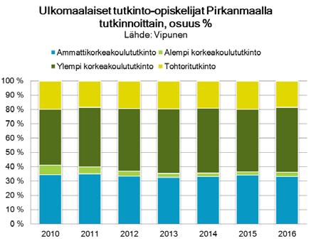 Alemman korkeakoulututkinnon opiskelijoiden määrä nousi 7,3 %, ylemmän korkeakoulututkinnon 16,1 %,