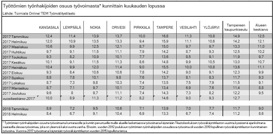5a. Työttömyysaste Työttömien työnhakijoiden osuus työvoimasta* kunnittain kuukauden lopussa Lähde: Toimiala Online/ TEM Työnvälitystoimisto *Työttömien työnhakijoiden osuutta työvoimasta