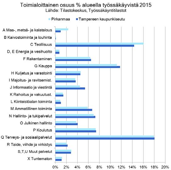 5d. Alueella työssäkäyvät* toimialoittain *Työpaikkojen määrä alueella/kunnassa Tampereen kaupunkiseudun työpaikoista suurin osa
