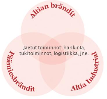 Kaavio 21 Omissa brändeissä hyödynnetään jaettuja toimintoja, kuten hankintaa, tukitoimintoja, logistiikkaa, tuotekehitystä, innovointia ja tietotaitoa.
