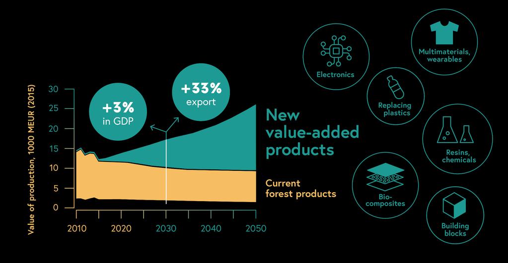 Metsäteollisuuden lisäarvo voidaan tuplata JA samalla saavuttaa 2050-ilmastotavoitteet!