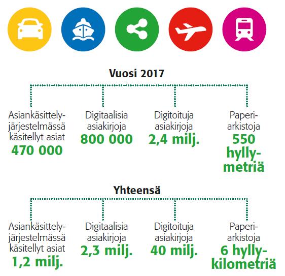 Trafissa käsiteltävät asiakirjalliset