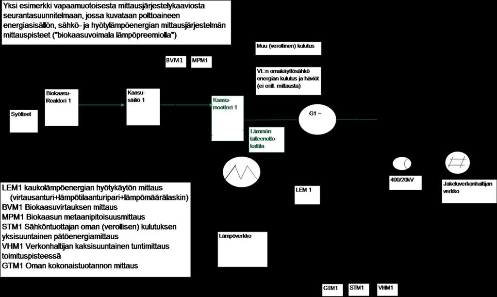 Seurantaohje 27 (73) KUVA 1 BIOKAASUVOIMALA LÄMPÖPREEMIOLLA,