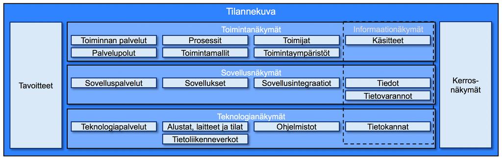 Kuva 2: Kehyksen KA-sisältökehikko,