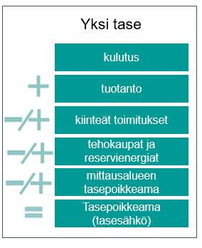 Havainnekuva kahdesta taseesta yhteen taseeseen Huom!