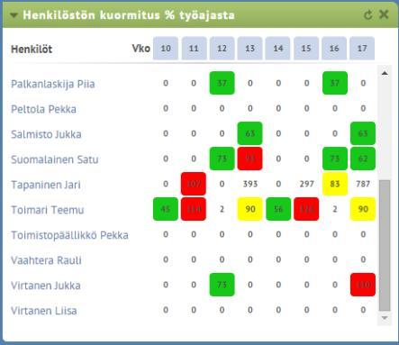 Vastaava widget löytyy myös kunkin työntekijän omasta laskutusasteesta ja sen kehityksestä. 11.