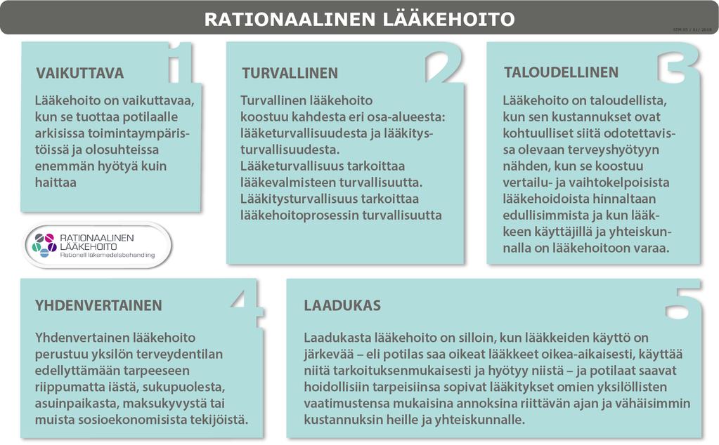 Rationaalisen lääkehoidon toimeenpano-ohjelma: linjauksia vuoteen 2022 Tausta Tämä dokumentti linjaa rationaalisen eli vaikuttavan, turvallisen, laadukkaan, taloudellisen ja yhdenvertaisen