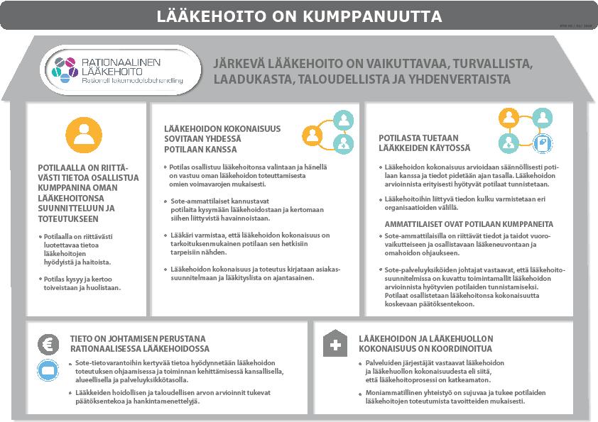 1. Lääkehoitoa ja lääkehuoltoa johdetaan tiedolla kansallisesti, alueellisesti ja palveluyksiköissä Tavoite ohjaaville tahoille: valtio, palvelun järjestäjä, palveluntuottaja Lääkehoitojen ja