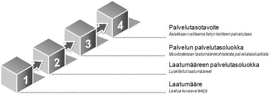 SLR Service Level Requirement Tavoitettavuus Toimitusaika Vika Palvelutasovaatimus tai tarve.