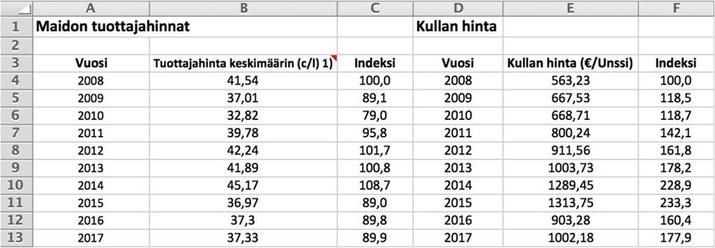 Vastaus: Vuosi Maidon tuottajahinta (2008 = 100) Kullan hinta (2008 = 100) 2008 100,0