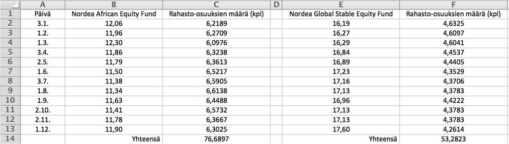 430B. a) Piirretään viivakaavio. Vastaus: b) Lasketaan taulukkolaskentaohjelmalla rahasto-osuuksien määrät jakamalla 75 yhden rahasto-osuuden hinnalla.