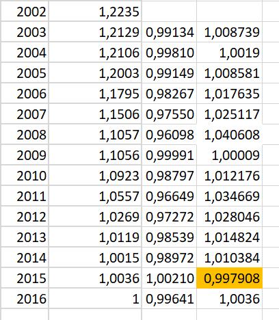 b) Taulukosta havaitaan, että vuoden 2015 hintataso oli 99,790 % vuoden 2014 hintatasosta, joten vuonna 2015 deflaatio oli 100 % 99,790 % = 0,21 % 0,2 %. Vastaus: Tapahtui vuonna 2015, 0,2 %.