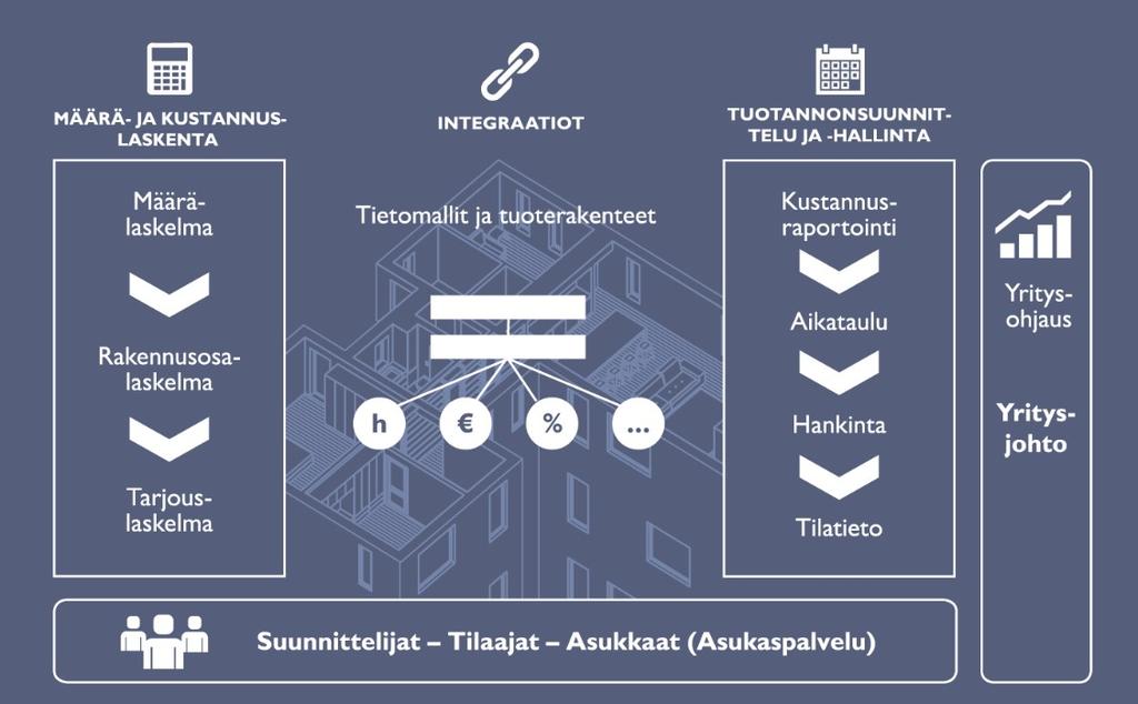 32 - projektikehitys ja suunnittelunohjaus - myynti, markkinointi ja asiakaspalvelu - yhtiöhallinto - laskenta - hankinta - rakentaminen ja takuuaika Tässä tutkimuksessa käsitellään kohdeyrityksen