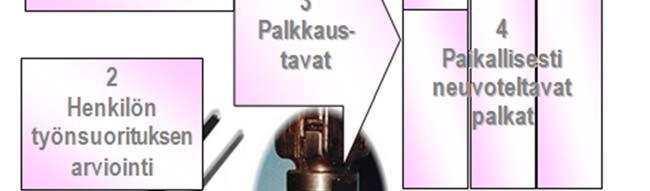 työnvaativuus- ja palkkausjärjestelmien täytäntöönpanoa ja soveltamista. 1 Palkkauksen tavoitteet Hyvin hoidettu palkkaus perustuu työpaikalla laadittuun palkkapolitiikkaan.