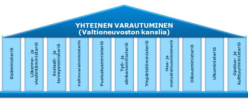 Valtioneuvoston yhteinen varautuminen Varautumisen osa-alue, joka koskee kaikkia ministeriöitä ja jota valtioneuvoston kanslia valtioneuvoston ohjesäännön mukaan yhteensovittaa Valtioneuvoston