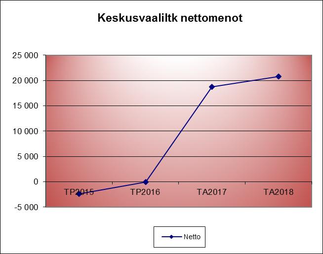 KESKUSVAALILAUTAKUNTA TP2015 TP2016 TA2017 TA2018 Menot 9 306 0 18 740 45