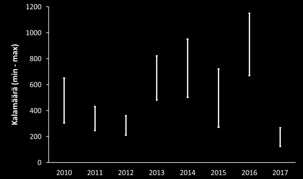 32 (46) Kuva 14. Arvioidut kudulle vaeltavat meritaimenmäärät, jotka ohittivat Kattilakosken (n. 100 km mereltä) vuosina 2010-2017.