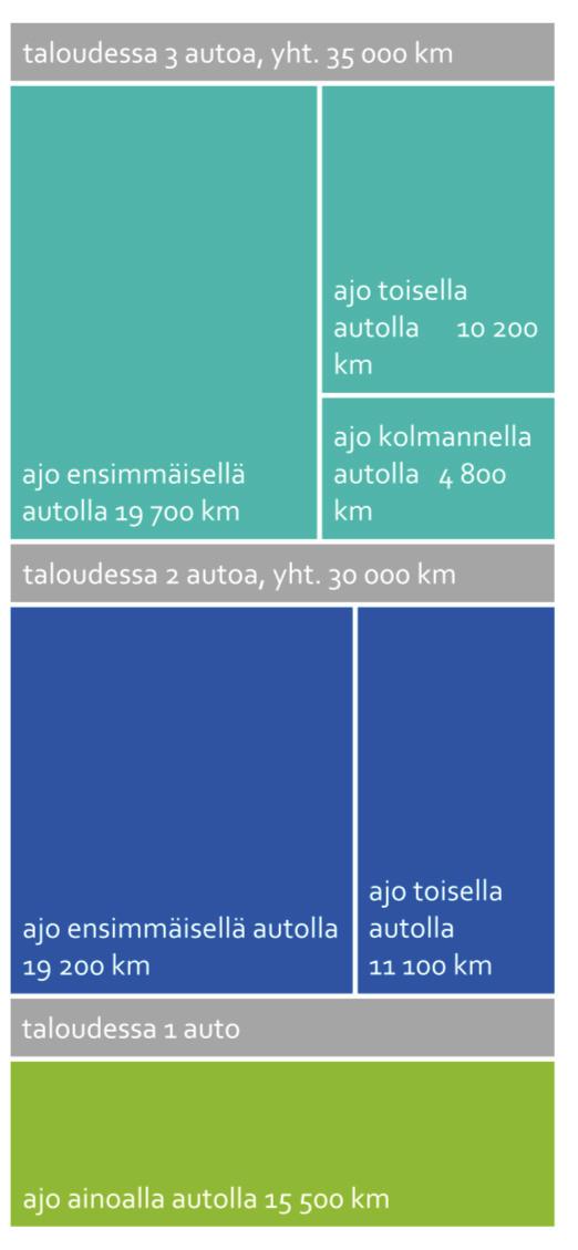 HLT Joensuun ydinkaupunkiseutu seutujulkaisu Liikkuminen ja autonomistus Seudun asukkaat käyttävät sitä vähemmän jalankulkua, pyörää ja joukkoliikennettä, mitä useampi auto taloudessa on aina kahteen