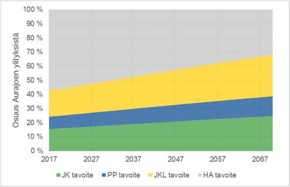 Tavoite KV4: Kasvihuonekaasupäästöjen vähentäminen Strateginen teema: Rakentuva kaupunki ja ympäristö Strateginen linjaus: 3.