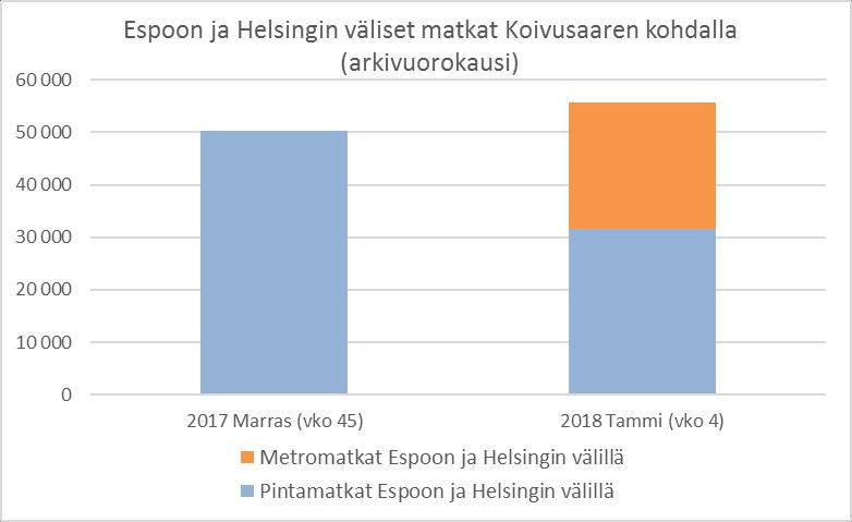 Miten matkamäärät muuttuivat Länsiväylän käytävässä? Pilotissa tarkasteltiin vain Espoon sisäisiä ja Espoon ja Helsingin välisiä matkoja.