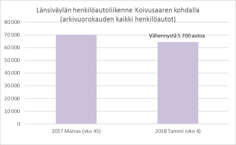 Miten henkilöautoliikenne muuttui Länsiväylällä? Henkilöautoliikenteen määriä seurattiin tutkimusviikoilla Liikenneviraston LAM-pisteiden avulla.