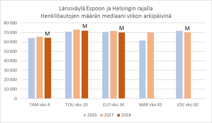 Miten Länsiväylän henkilöautoliikenne on kehittynyt pidemmällä aikavälillä? Kun verrataan liikennemääriä edellisen vuoden vastaavaan viikkoon, saadaan eliminoitua kausivaihtelun osuus.