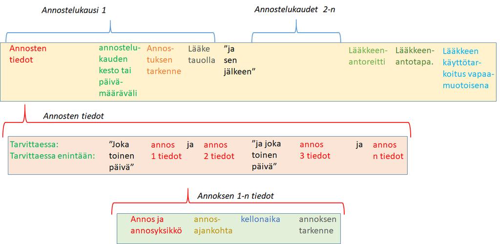 Reseptin tietosisältömuutokset Joka toinen päivä