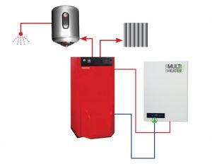 Multiheater pitää kattilan kuumana lämmityskauden ulkopuolella ja tuottaa kaiken kuuman veden. COP 4.