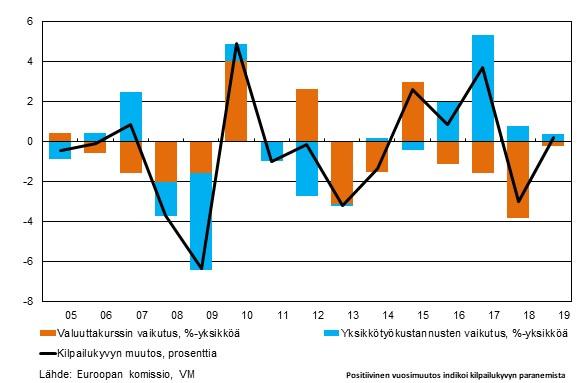 Vuosina 2013 2015 valuuttakurssien muutokset heiluttivat koko talouden kilpailukykyindikaattoria enemmän kuin yksikkötyökustannukset.