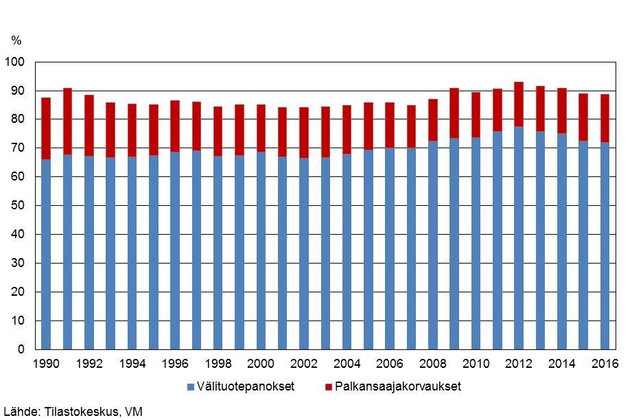 71 % vuonna 2016. Ulkomailta ostettujen välituotepanosten kallistuminen on yksi vaihtosuhdekehitykseen vaikuttava tekijä. Välituotepanoksista huomattavan suuri osa on kuitenkin kotimaisia.