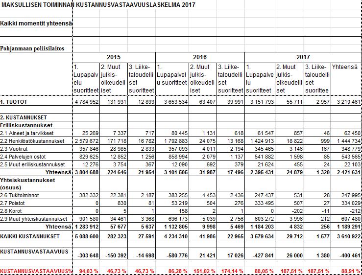 Raportti ID-1836087 20 (25) 3.4.7 Tietoturvallisuuden ja tietosuojan valvonta Tietotuvallisuutta ja tietosuojaa on valvottu annettujen ohjeiden ja määräysten mukaisesti. Poliisihallituksen 17.1. lähettämään kirjeeseen POL- 552 perustuvasta tietojärjestelmien käyttösääntöihin sitouttaminen ja hyväksyminen on tehty kattavasti.