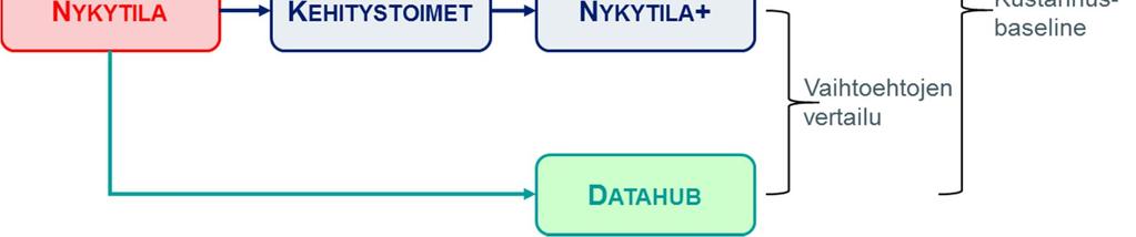 kehittämistä parempi vaihtoehto. Selvityksessä päädyttiin suosittelemaan datahubia tulevaisuuden tiedonvaihtoratkaisuksi Suomeen.