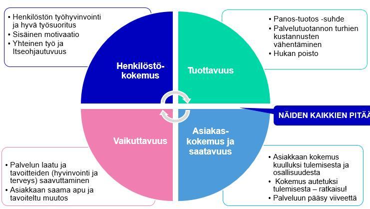 vaikuttavuus sekä asiakas- ja henkilöstökokemus paranevat.