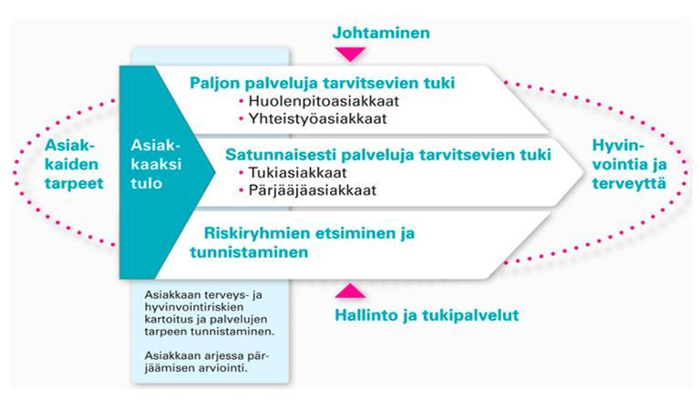 palvelukokonaisuus yhdessä asiakkaan kanssa tuotetaan palvelut integroidusti ja ratkaisukeskeisesti.