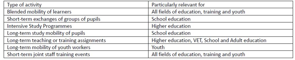 5. Oppimis-, opetus- ja koulutustoiminnot = liikkuvuus (1) (Transnational Learning, Teaching and Training activities) Tuki liikkuvuustoimintoon osallistuvien matka- ja oleskelukustannuksiin (+