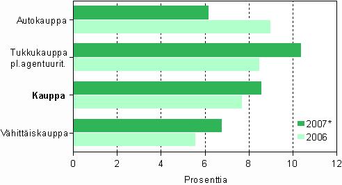 Kaupan liikevaihdon 9,4 miljardin euron kasvusta noin 40 prosenttia tuli pk-yrityksistä. Liikevaihtoa pk-yrityksille kertyi 45,3 miljardia euroa.