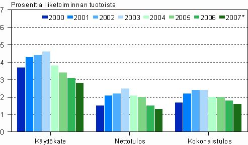 Toimintakulujen vähentämisen jälkeen jäi käyttökatetta pk-sektorille 2,4 miljardia euroa, joka oli 5,3 prosenttia liiketoiminnan tuotoista.