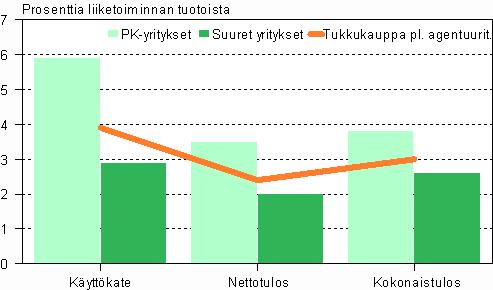Myyntikatetta lukuunottamatta autokaupan kannattavuus heikkeni hieman edellisestä vuodesta sekä euromääräisesti että prosentuaalisesti.
