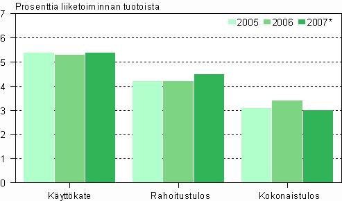 Vähittäiskaupan kannattavuus 2005 2007* Muut kannattavuuden tunnusluvut kohenivat vähittäiskaupassa hieman, paitsi kokonais- ja tilikauden tulos, jotka heikkenivät puoli prosenttiyksikköä edellisestä