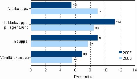 Yritykset 2008 Kaupan tilinpäätöstilasto 2007 Autokaupan liikevaihdon vahva kasvu hidastui 5,5 prosenttiin vuonna 2007 Kaupan yritykset keräsivät liikevaihtoa Tilastokeskuksen mukaan 118,4 miljardia